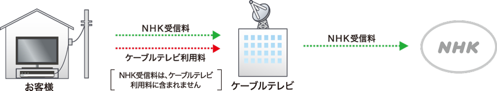 お支払いのシステム（NHK受信料の流れ）