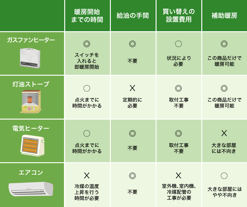 表：暖房機器の比較