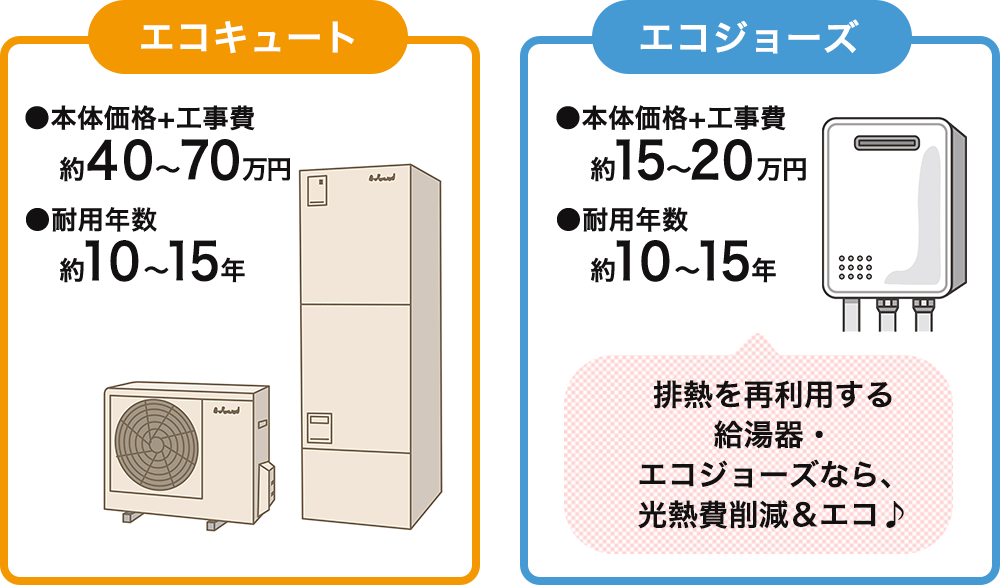 エコキュートとエコジョーズ